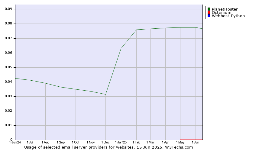 Historical trends in the usage of PlanetHoster vs. Octenium vs. Webhost Python
