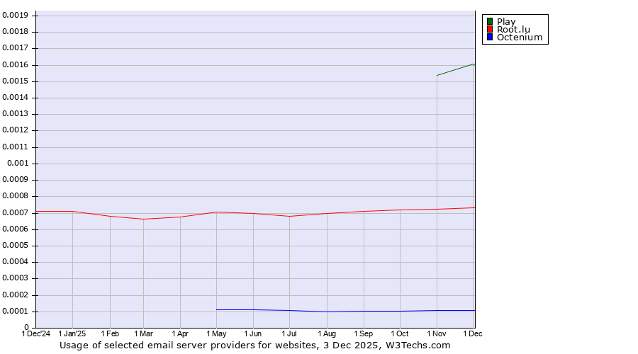 Historical trends in the usage of Play vs. Root.lu vs. Octenium