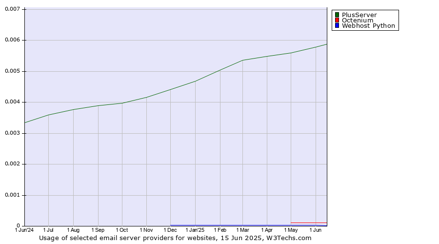 Historical trends in the usage of PlusServer vs. Octenium vs. Webhost Python