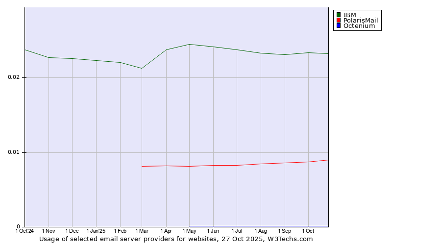Historical trends in the usage of IBM vs. PolarisMail vs. Octenium