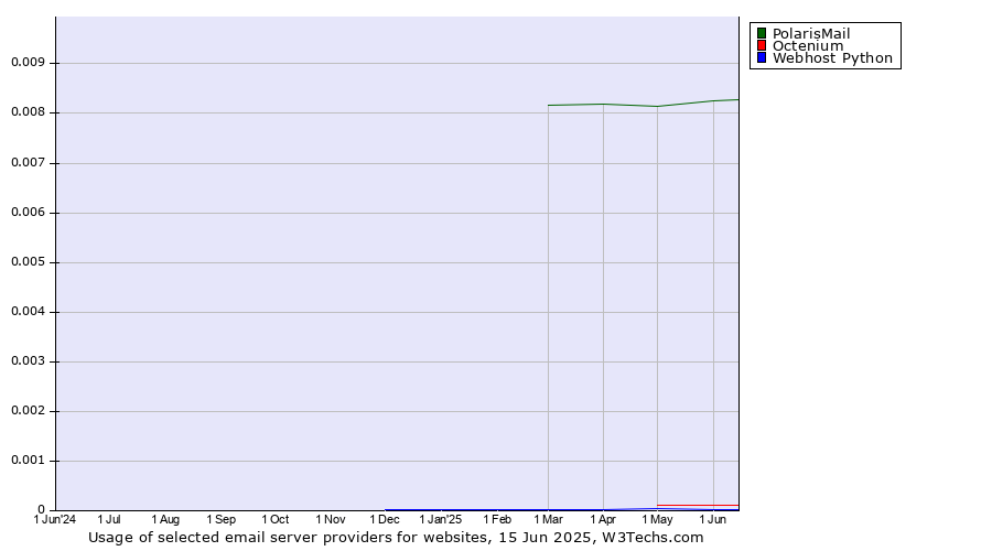 Historical trends in the usage of PolarisMail vs. Octenium vs. Webhost Python