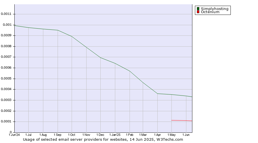 Historical trends in the usage of Simplyhosting vs. Octenium