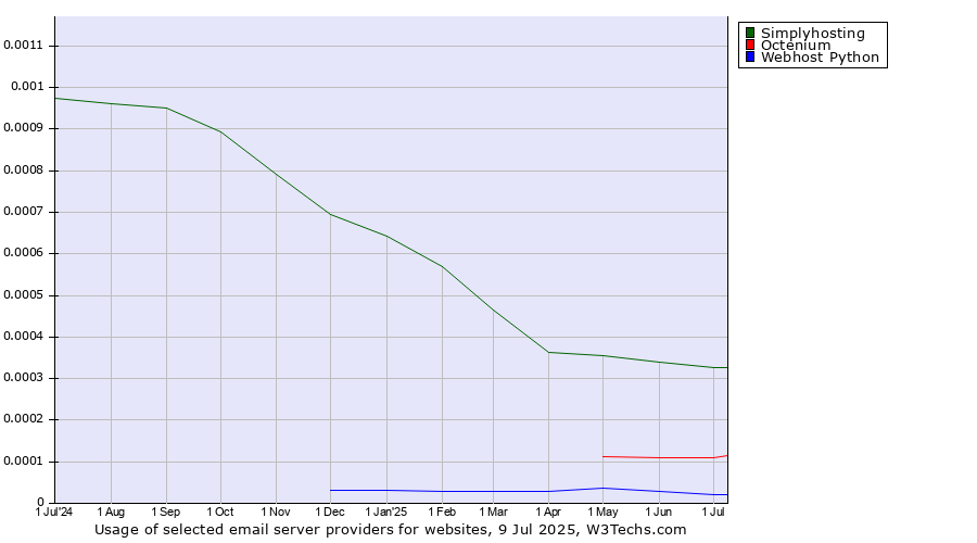 Historical trends in the usage of Simplyhosting vs. Octenium vs. Webhost Python
