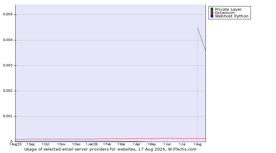 Historical trends in the usage of Private Layer vs. Octenium vs. Webhost Python