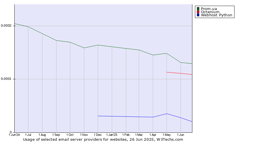 Historical trends in the usage of Prom.ua vs. Octenium vs. Webhost Python