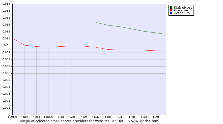 Historical trends in the usage of StableHost vs. Proserve vs. Octenium