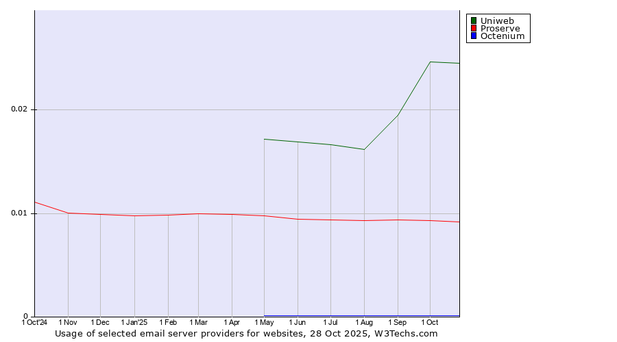 Historical trends in the usage of Uniweb vs. Proserve vs. Octenium