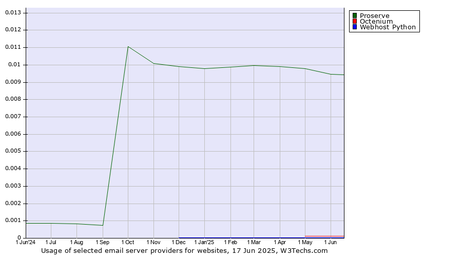 Historical trends in the usage of Proserve vs. Octenium vs. Webhost Python