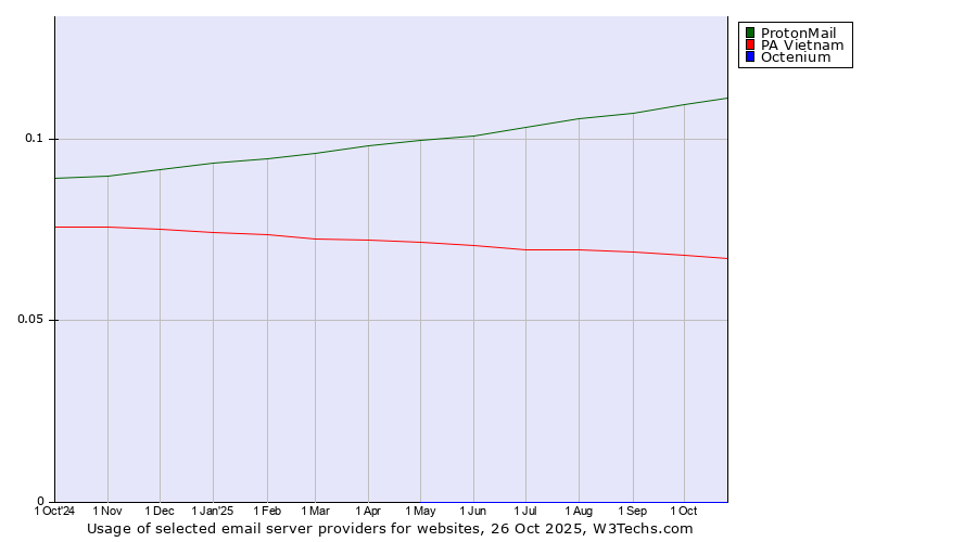 Historical trends in the usage of ProtonMail vs. PA Vietnam vs. Octenium