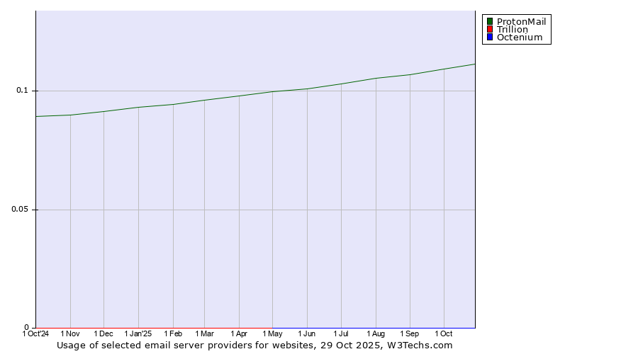 Historical trends in the usage of ProtonMail vs. Trillion vs. Octenium