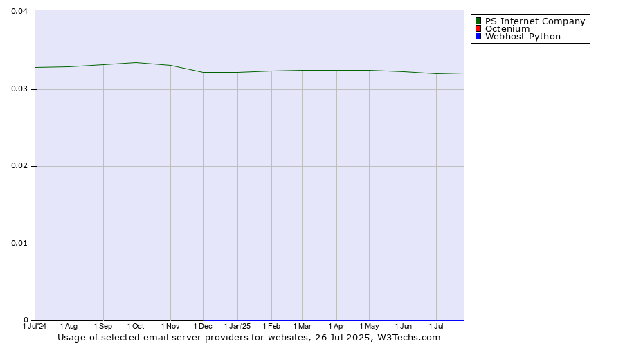 Historical trends in the usage of PS Internet Company vs. Octenium vs. Webhost Python