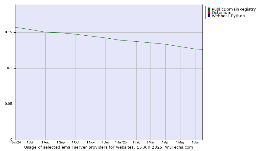 Historical trends in the usage of PublicDomainRegistry vs. Octenium vs. Webhost Python