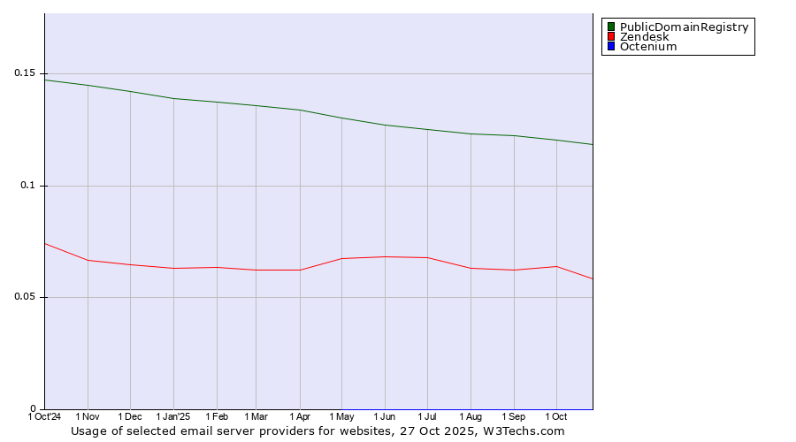 Historical trends in the usage of PublicDomainRegistry vs. Zendesk vs. Octenium