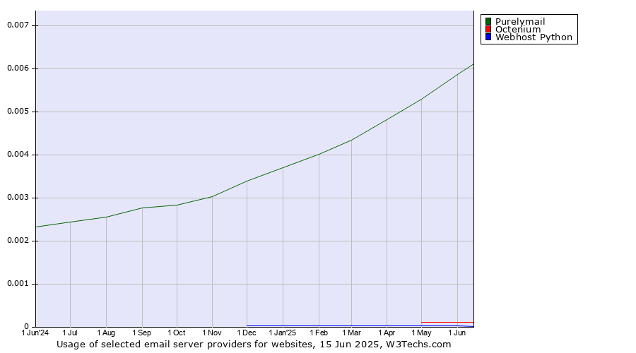 Historical trends in the usage of Purelymail vs. Octenium vs. Webhost Python