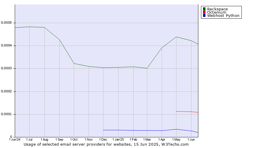 Historical trends in the usage of Rackspace vs. Octenium vs. Webhost Python