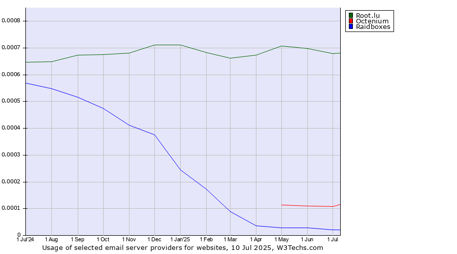 Historical trends in the usage of Root.lu vs. Octenium vs. Raidboxes