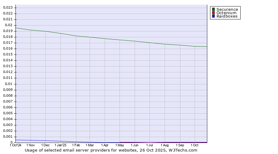 Historical trends in the usage of Securence vs. Octenium vs. Raidboxes