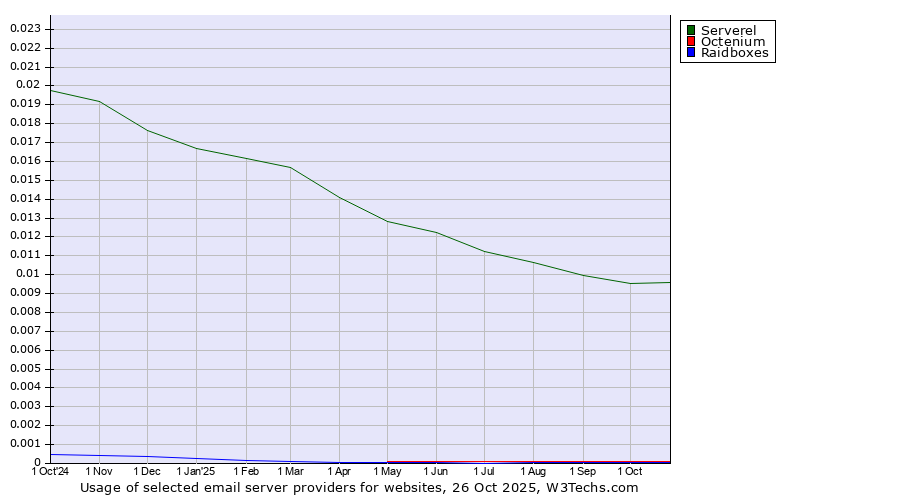 Historical trends in the usage of Serverel vs. Octenium vs. Raidboxes