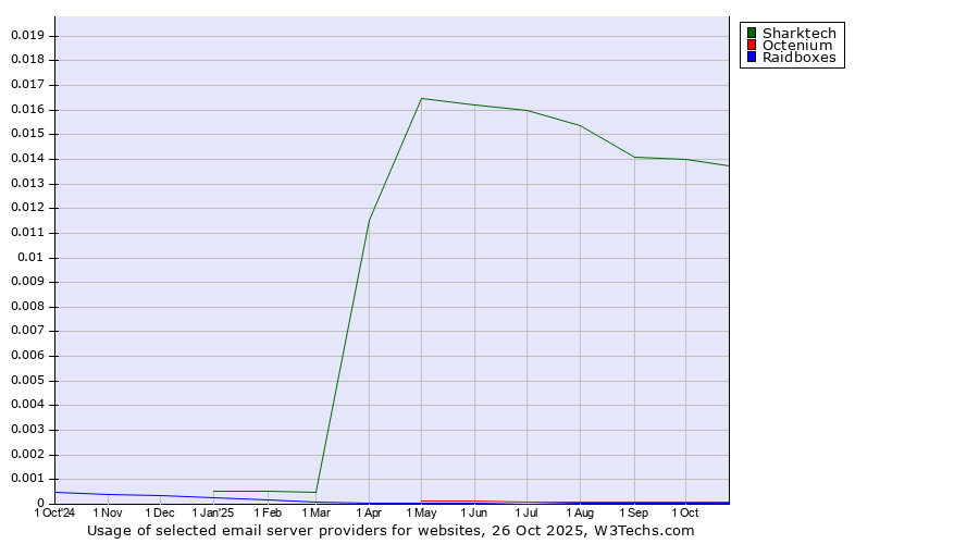 Historical trends in the usage of Sharktech vs. Octenium vs. Raidboxes