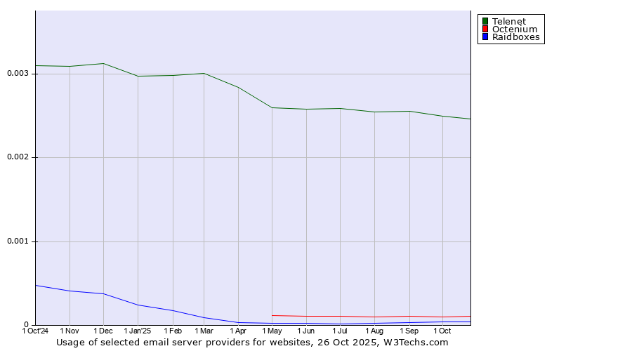Historical trends in the usage of Telenet vs. Octenium vs. Raidboxes