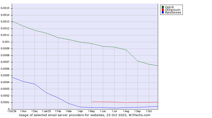 Historical trends in the usage of Opti9 vs. Octenium vs. Raidboxes