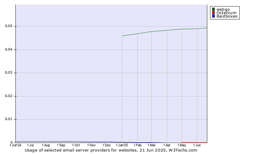 Historical trends in the usage of webgo vs. Octenium vs. Raidboxes