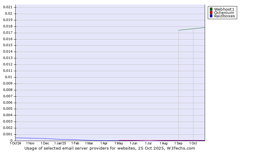 Historical trends in the usage of Webhost1 vs. Octenium vs. Raidboxes