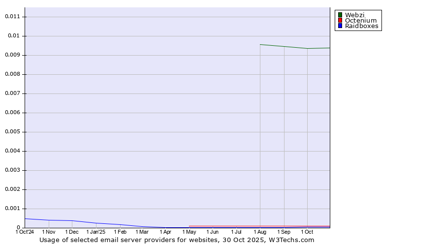 Historical trends in the usage of Webzi vs. Octenium vs. Raidboxes