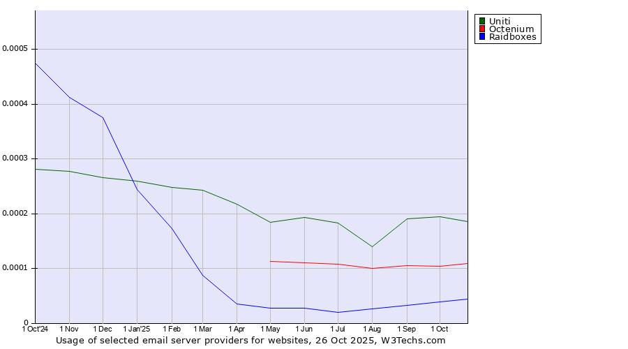 Historical trends in the usage of Uniti vs. Octenium vs. Raidboxes