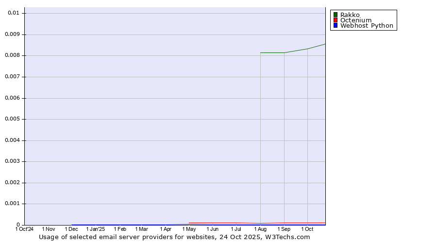 Historical trends in the usage of Rakko vs. Octenium vs. Webhost Python