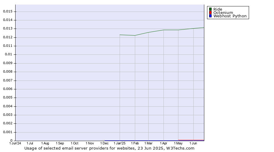 Historical trends in the usage of Ride vs. Octenium vs. Webhost Python