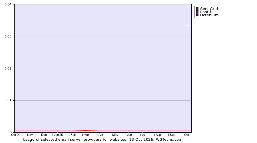 Historical trends in the usage of SendGrid vs. Root.lu vs. Octenium