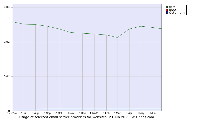 Historical trends in the usage of IBM vs. Root.lu vs. Octenium