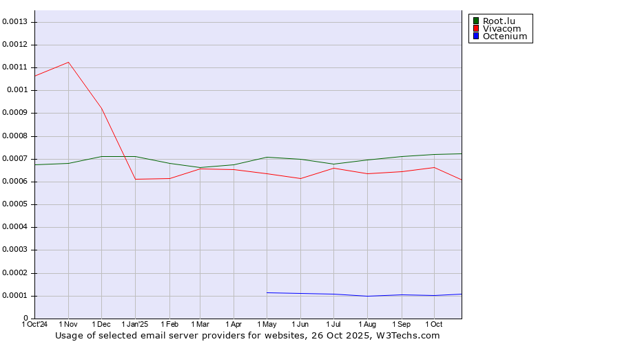 Historical trends in the usage of Root.lu vs. Vivacom vs. Octenium