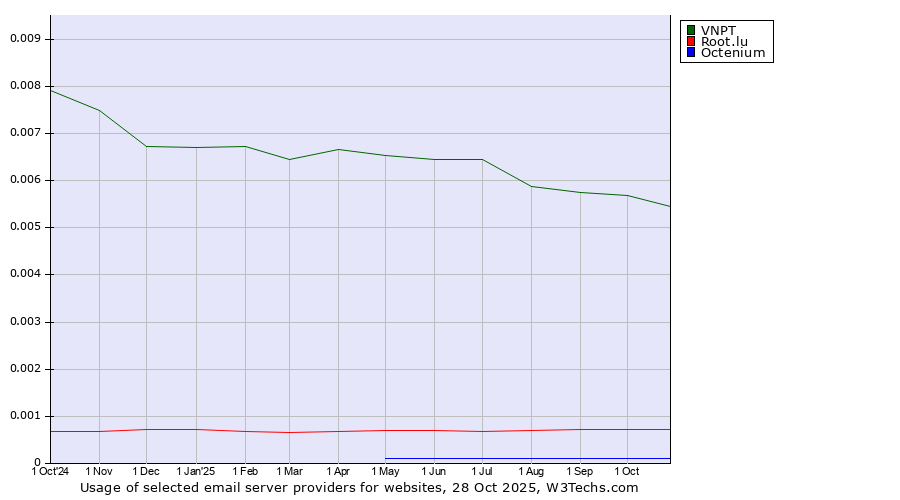 Historical trends in the usage of VNPT vs. Root.lu vs. Octenium