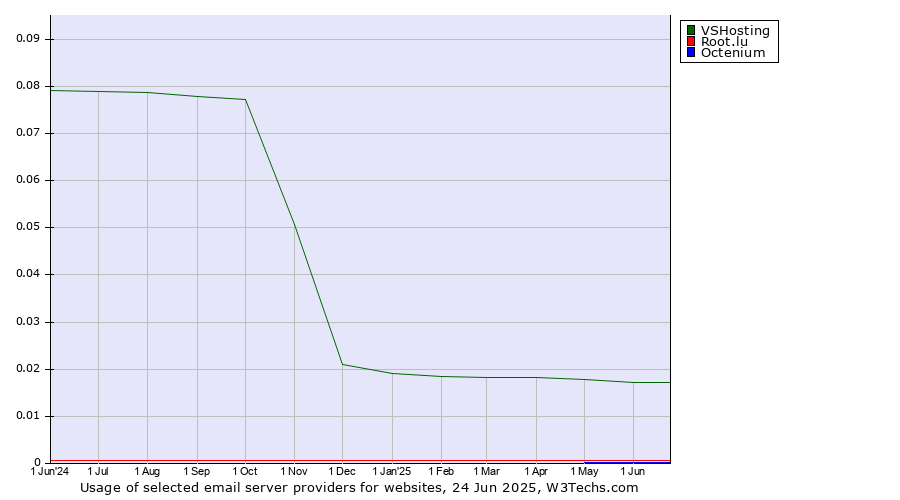 Historical trends in the usage of VSHosting vs. Root.lu vs. Octenium