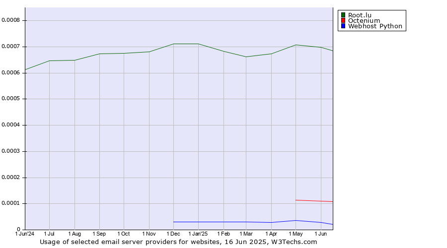 Historical trends in the usage of Root.lu vs. Octenium vs. Webhost Python