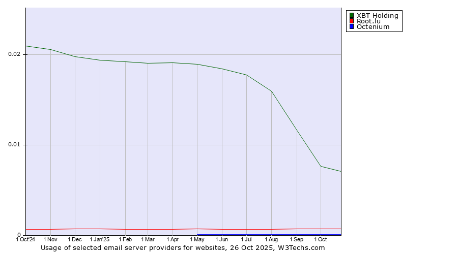 Historical trends in the usage of XBT Holding vs. Root.lu vs. Octenium