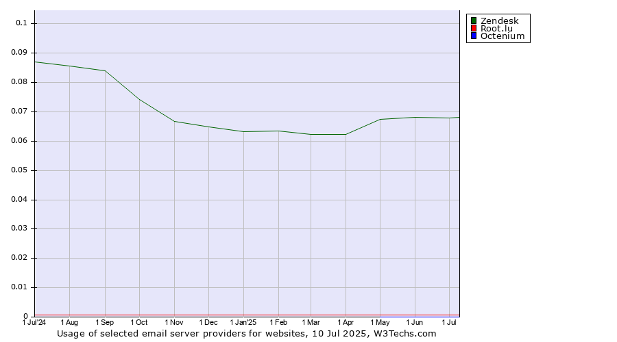 Historical trends in the usage of Zendesk vs. Root.lu vs. Octenium