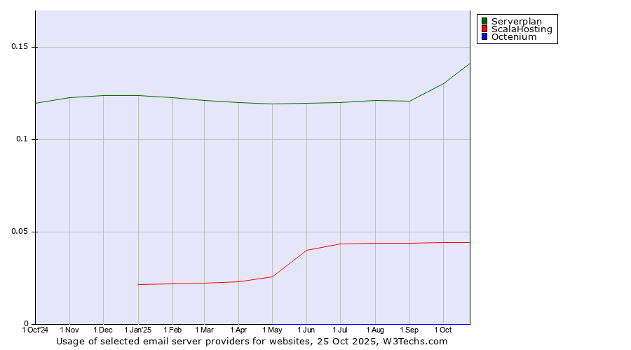 Historical trends in the usage of Serverplan vs. ScalaHosting vs. Octenium