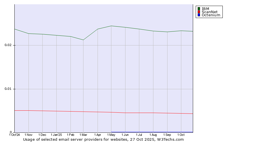 Historical trends in the usage of IBM vs. ScanNet vs. Octenium