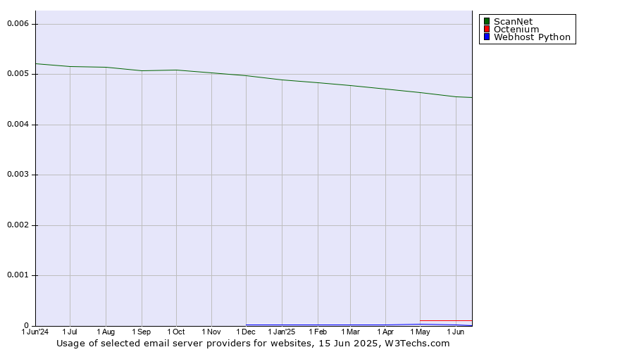 Historical trends in the usage of ScanNet vs. Octenium vs. Webhost Python