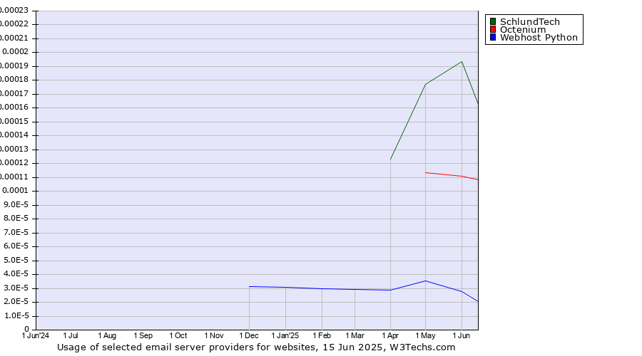 Historical trends in the usage of SchlundTech vs. Octenium vs. Webhost Python