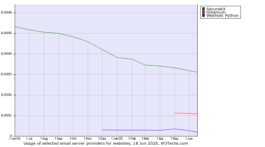 Historical trends in the usage of SecureAX vs. Octenium vs. Webhost Python