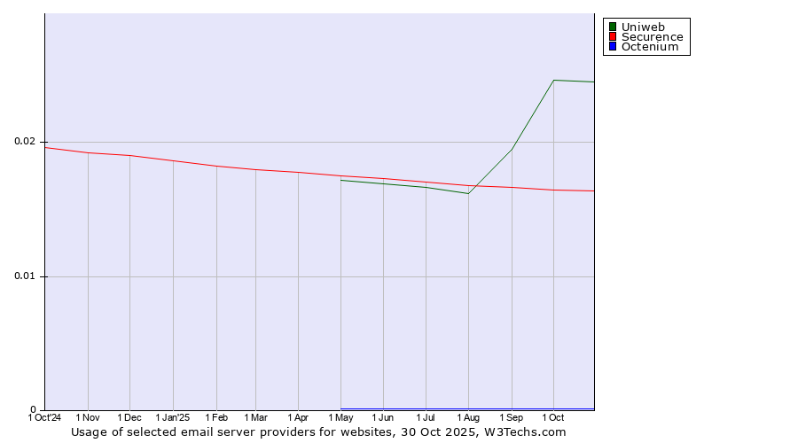Historical trends in the usage of Uniweb vs. Securence vs. Octenium