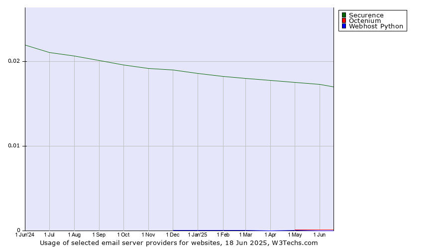 Historical trends in the usage of Securence vs. Octenium vs. Webhost Python