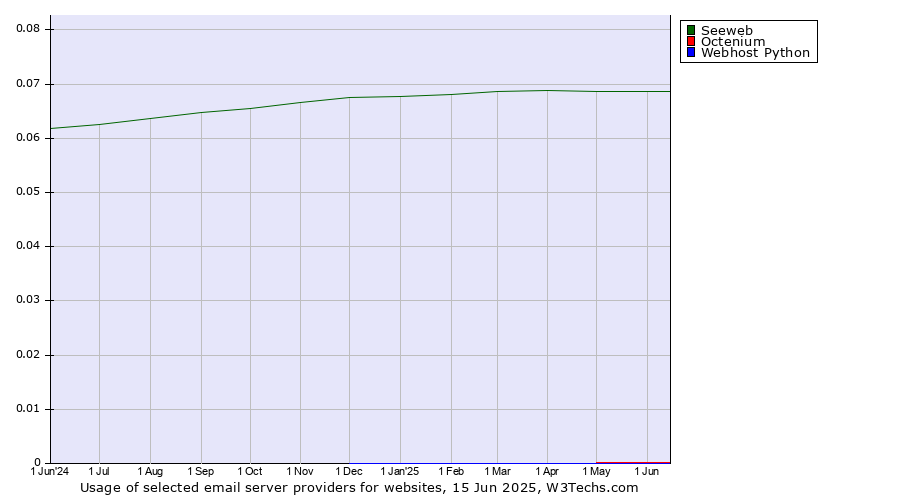 Historical trends in the usage of Seeweb vs. Octenium vs. Webhost Python