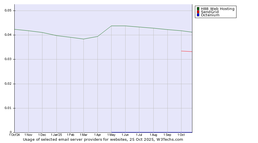 Historical trends in the usage of H88 Web Hosting vs. SendGrid vs. Octenium