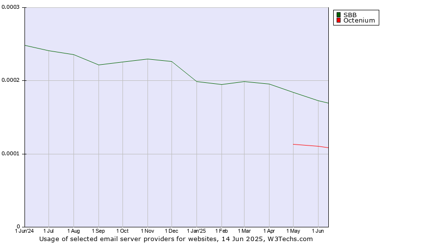 Historical trends in the usage of SBB vs. Octenium