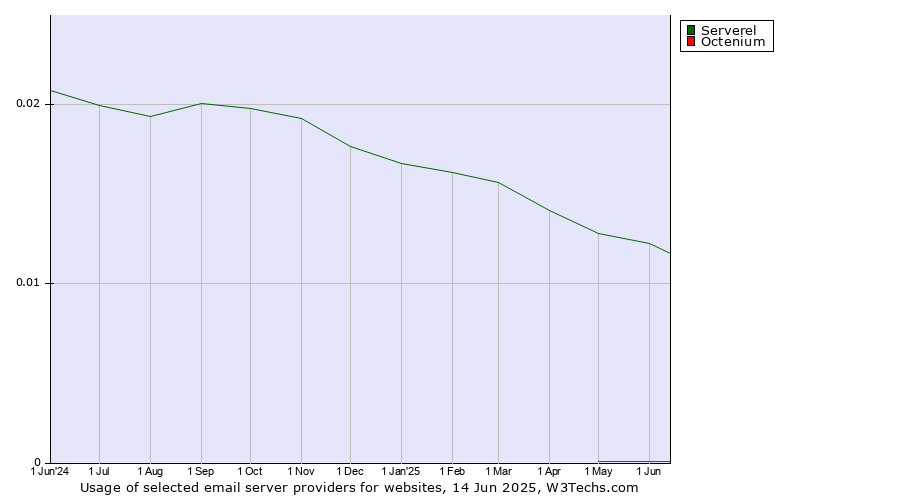 Historical trends in the usage of Serverel vs. Octenium